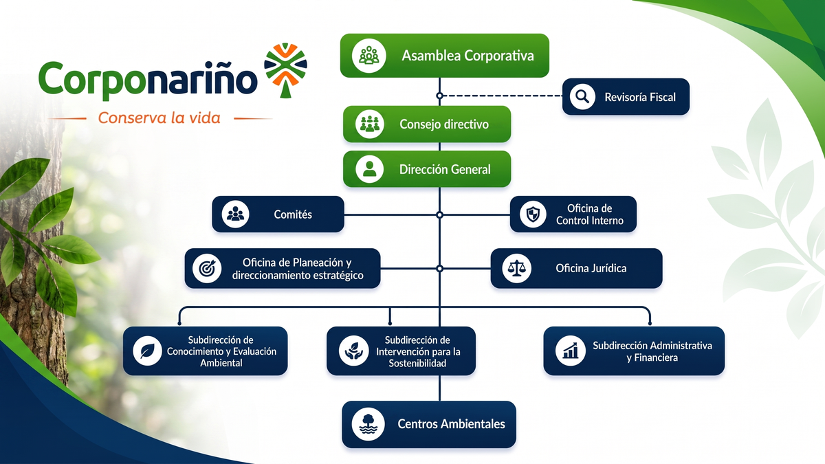 Organigrama de CORPONARIÑO