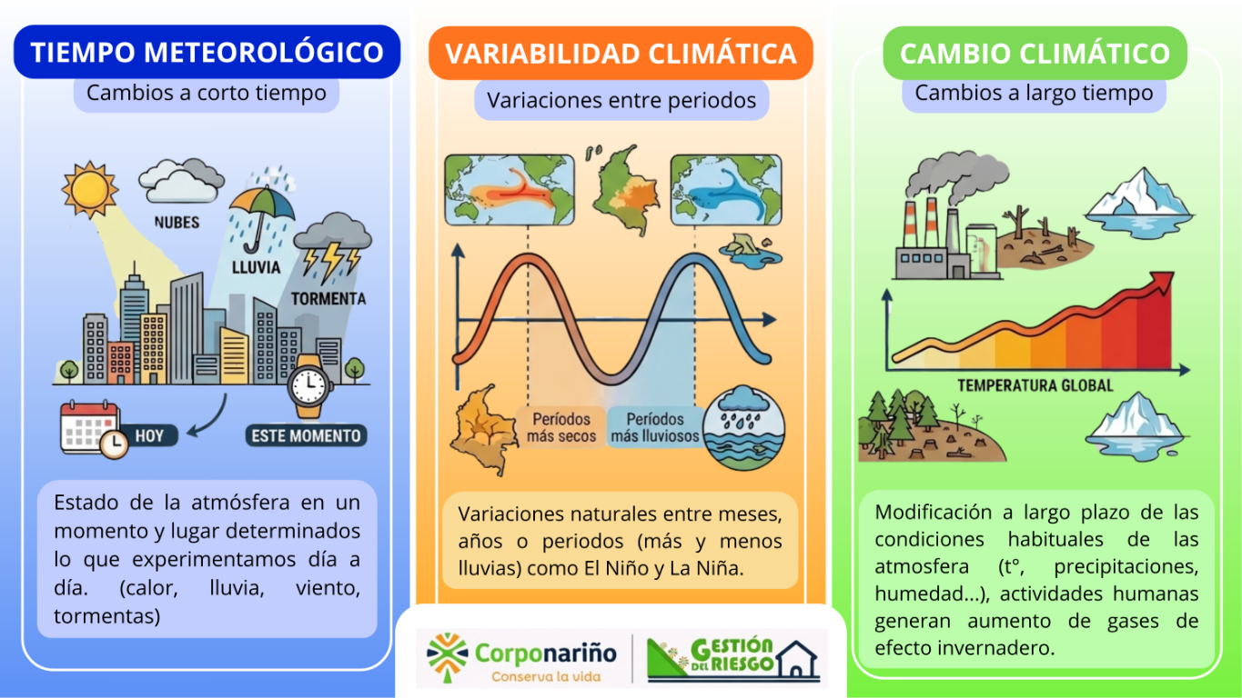 Infografía sobre tiempo meteorológico, variabilidad climática y cambio climático