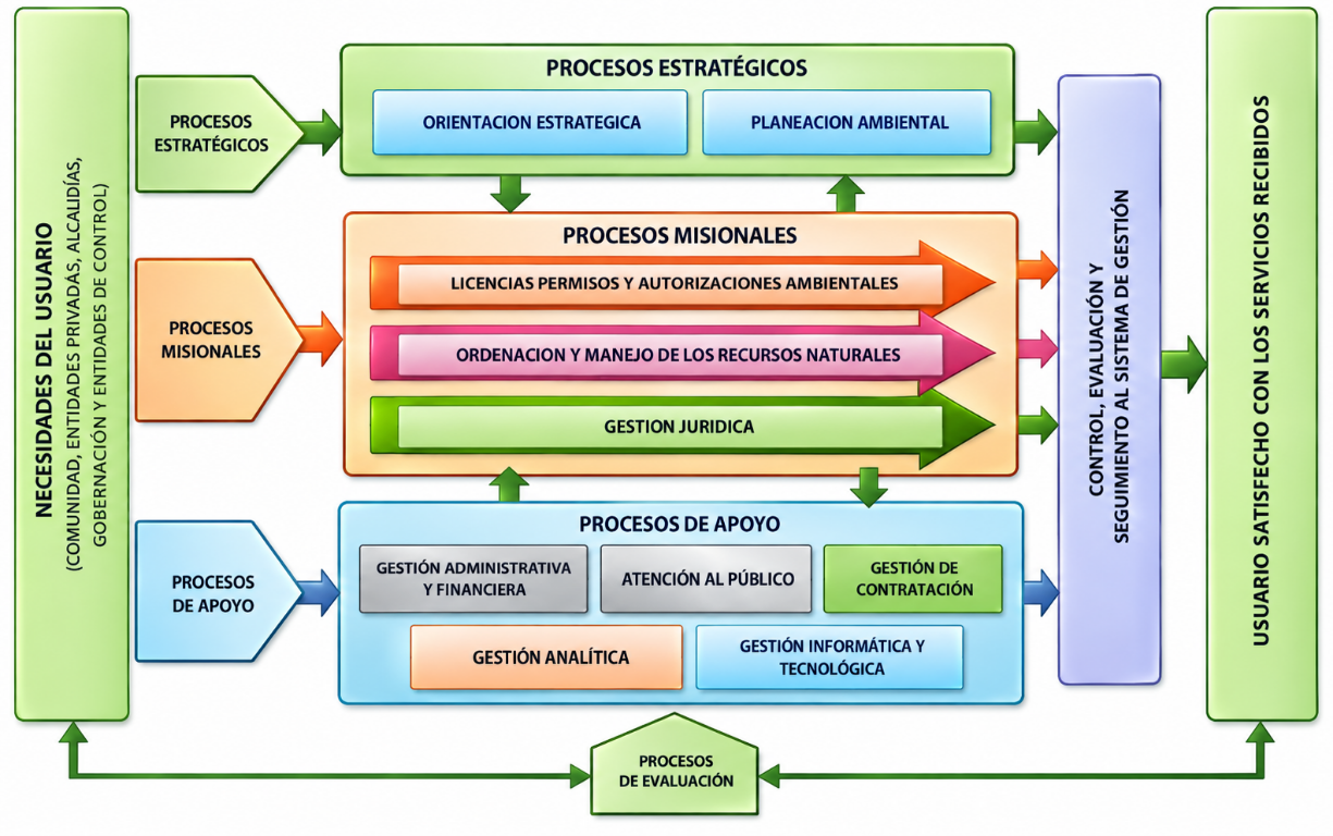 Mapa de procesos del Sistema de Gestión Institucional de CORPONARIÑO